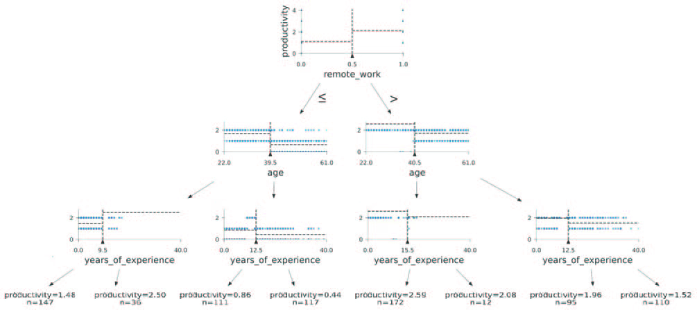 A simplified decision tree model applied to the analysis of productivity (source: own elaboration)