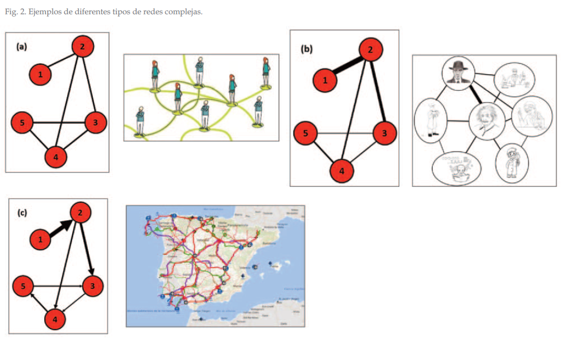 Ejemplos de tipos de redes complejas